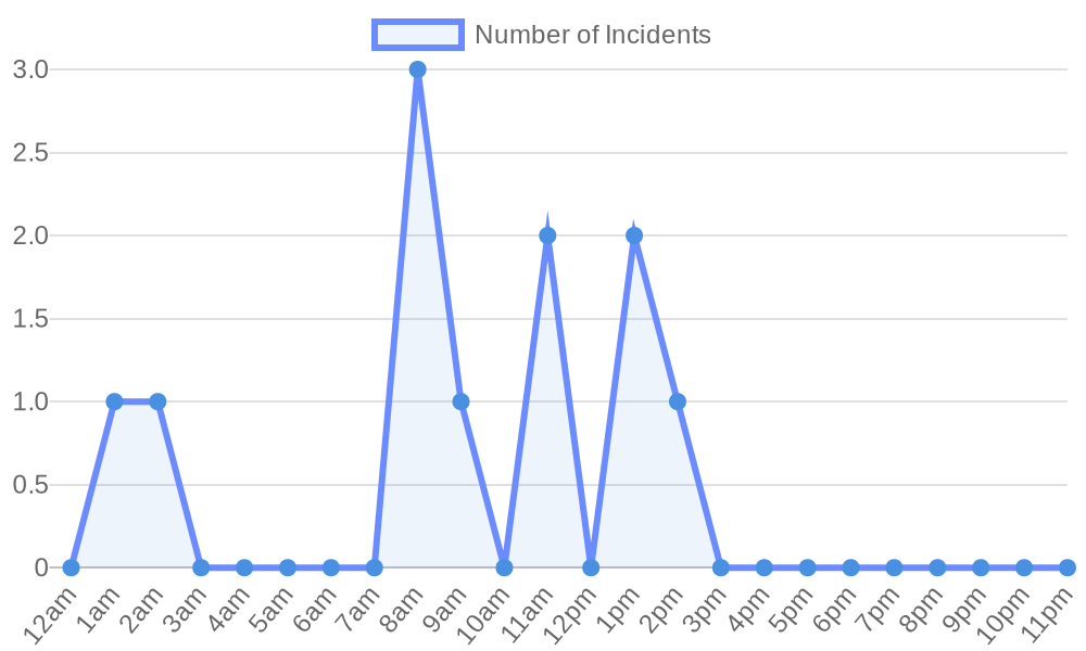 Hourly incident timeline
