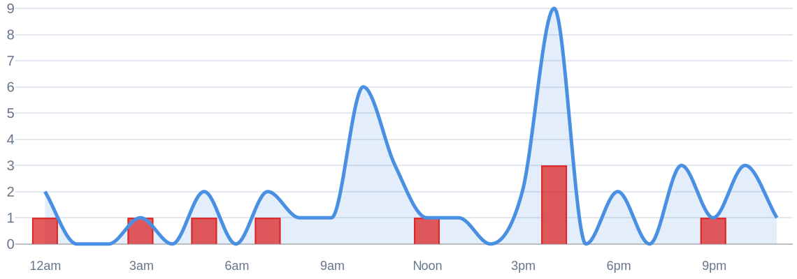 Hourly arrest and incident timeline