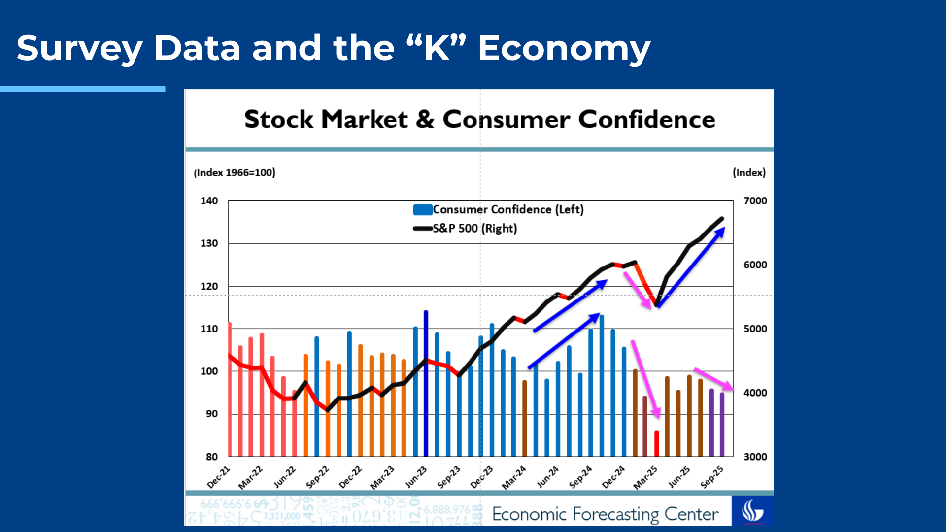 Stock Market vs Consumer Confidence