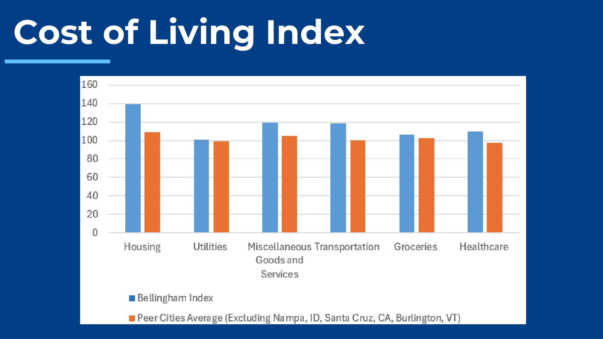 Cost of Living Index