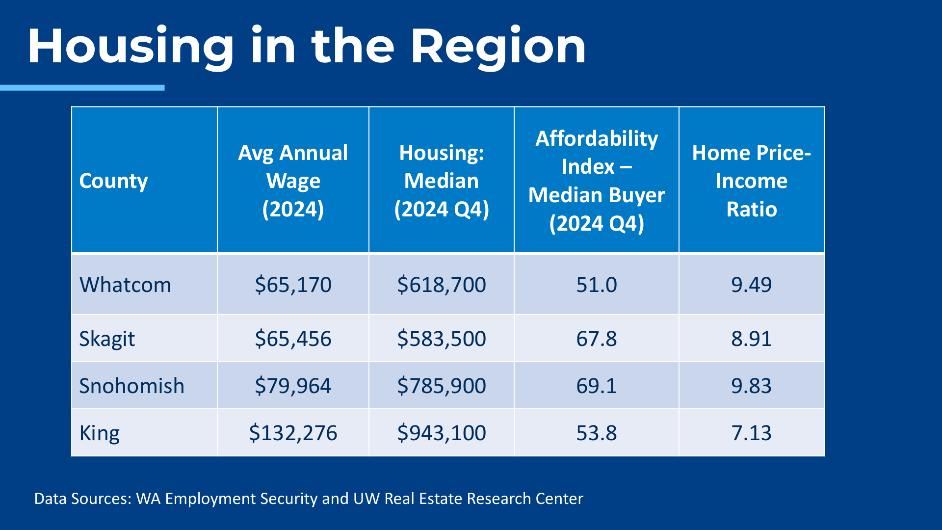 Housing Region Comparison