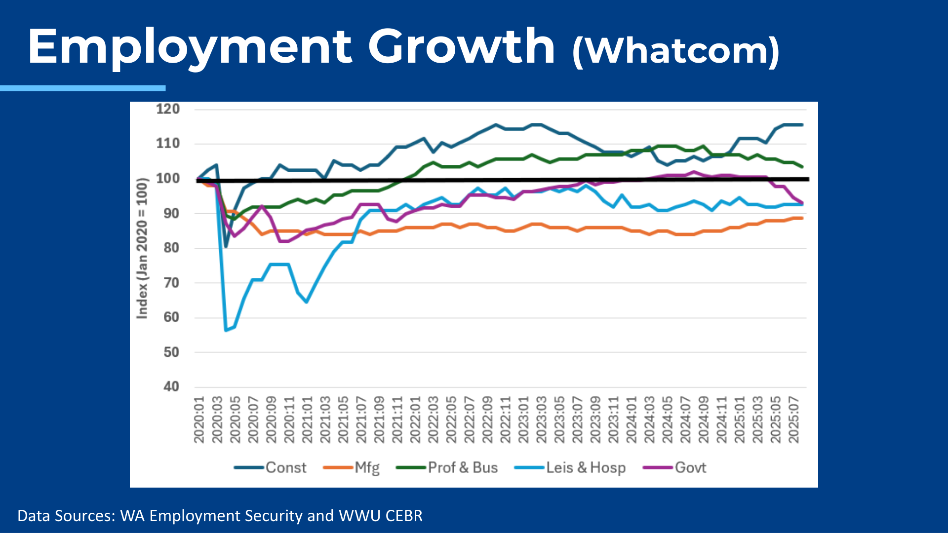 Employment Growth by Sector