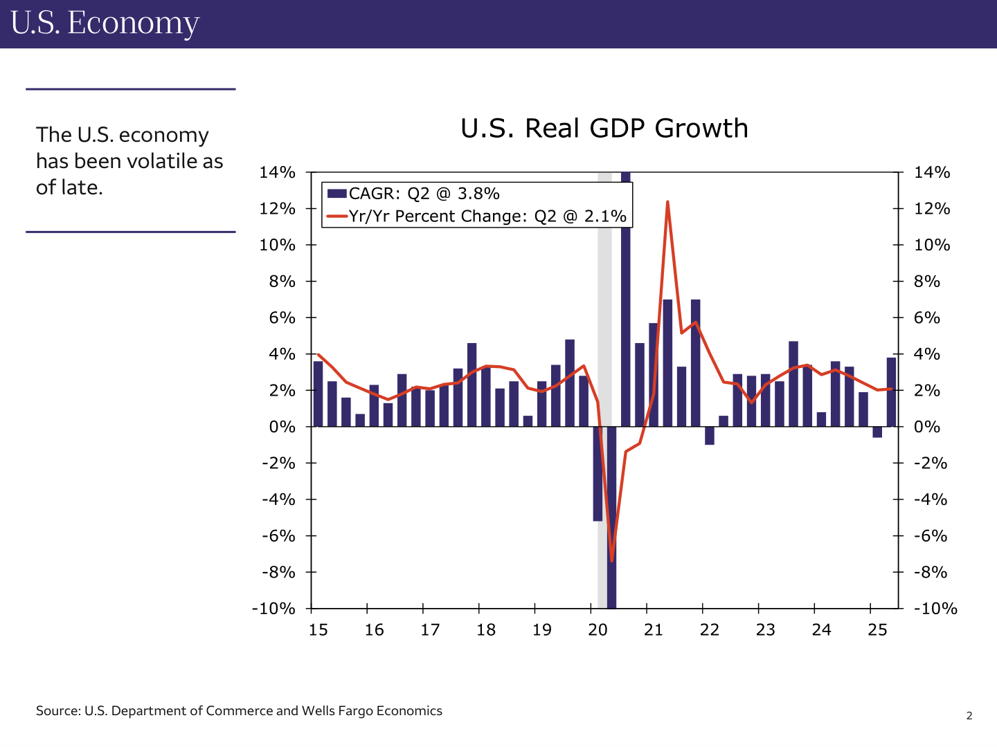 US Real GDP Growth
