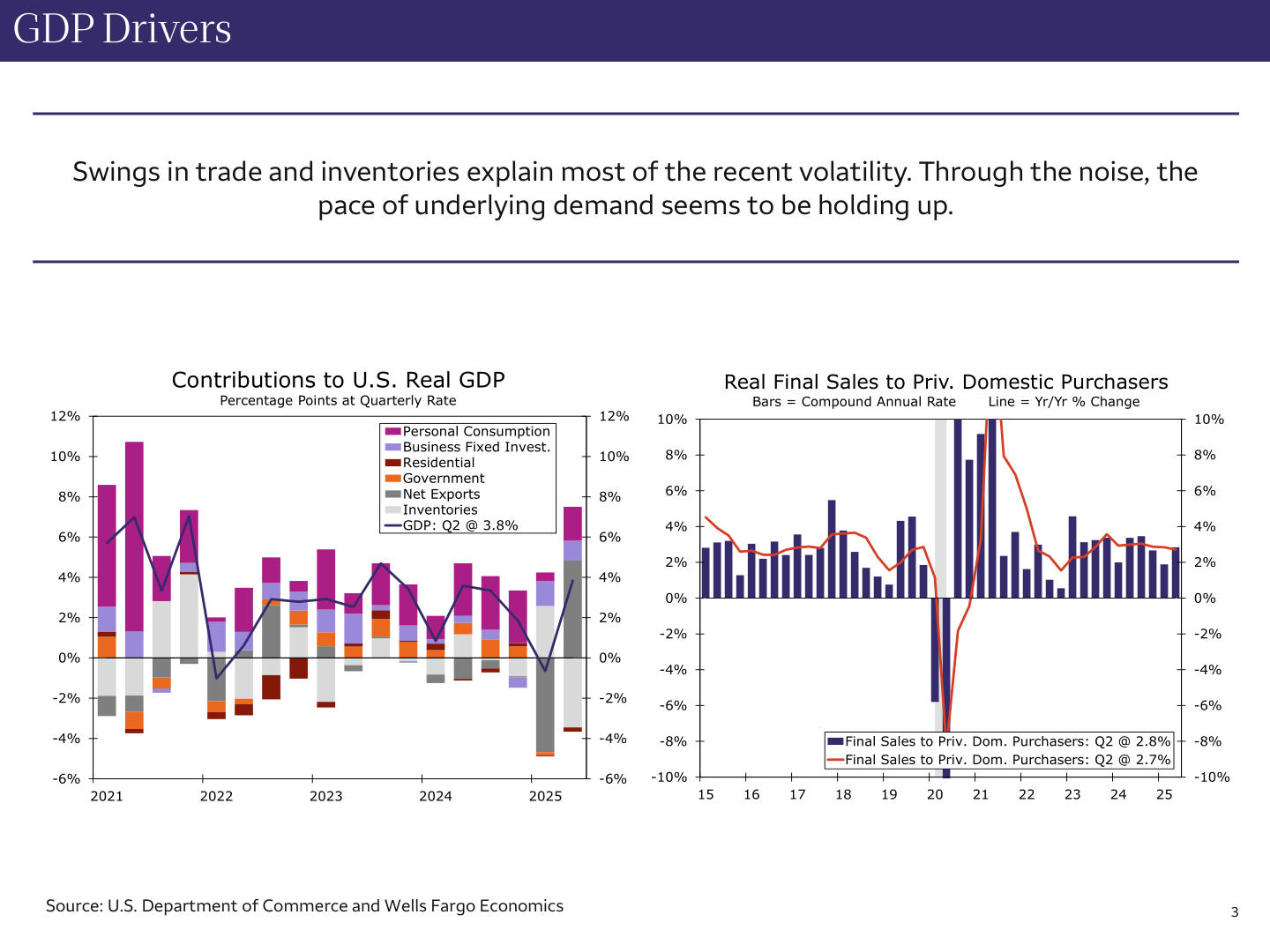 GDP Contributions Analysis