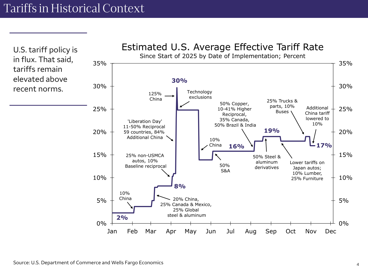 Tariff Rate Timeline