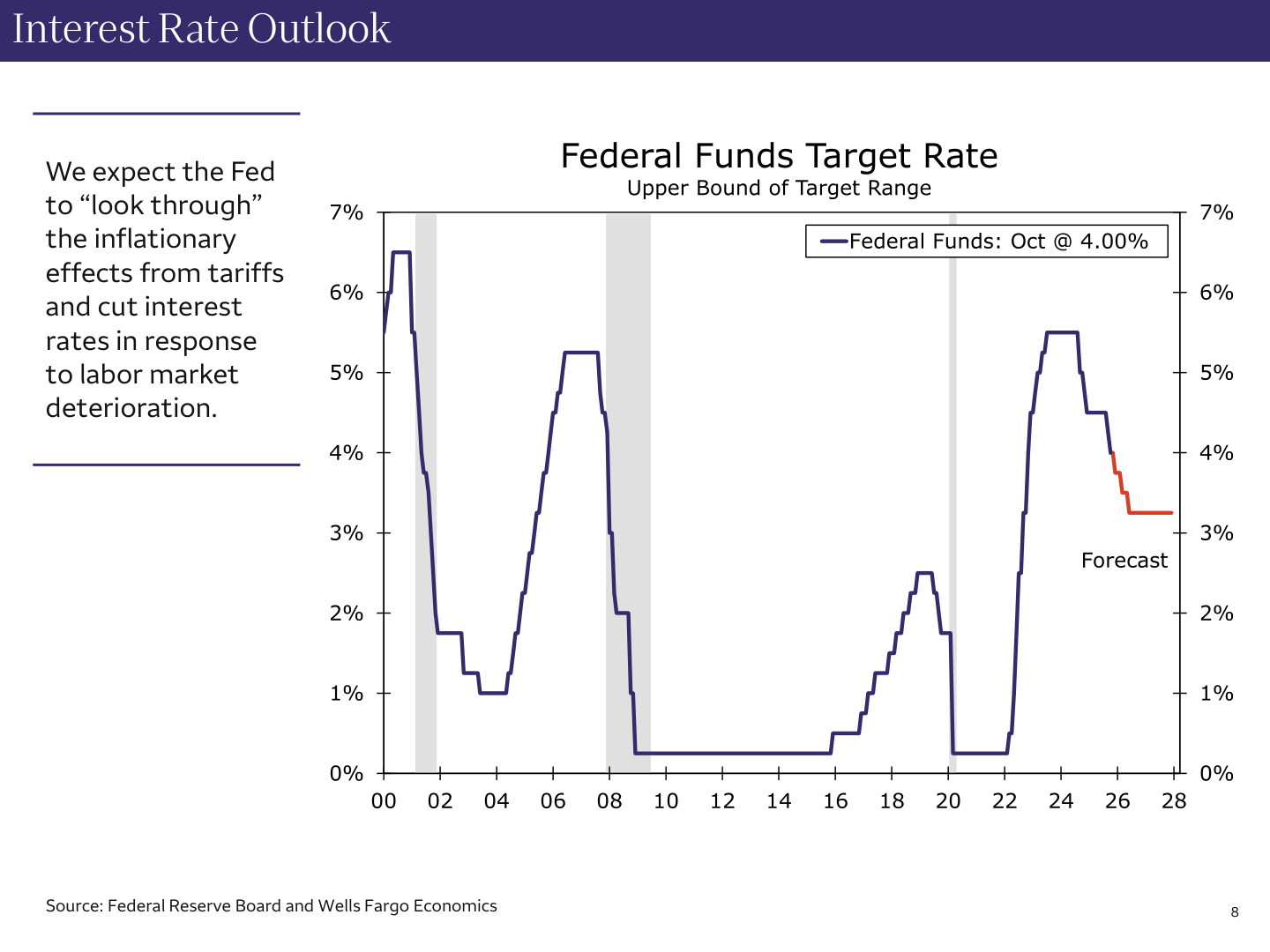 Federal Funds Rate Forecast
