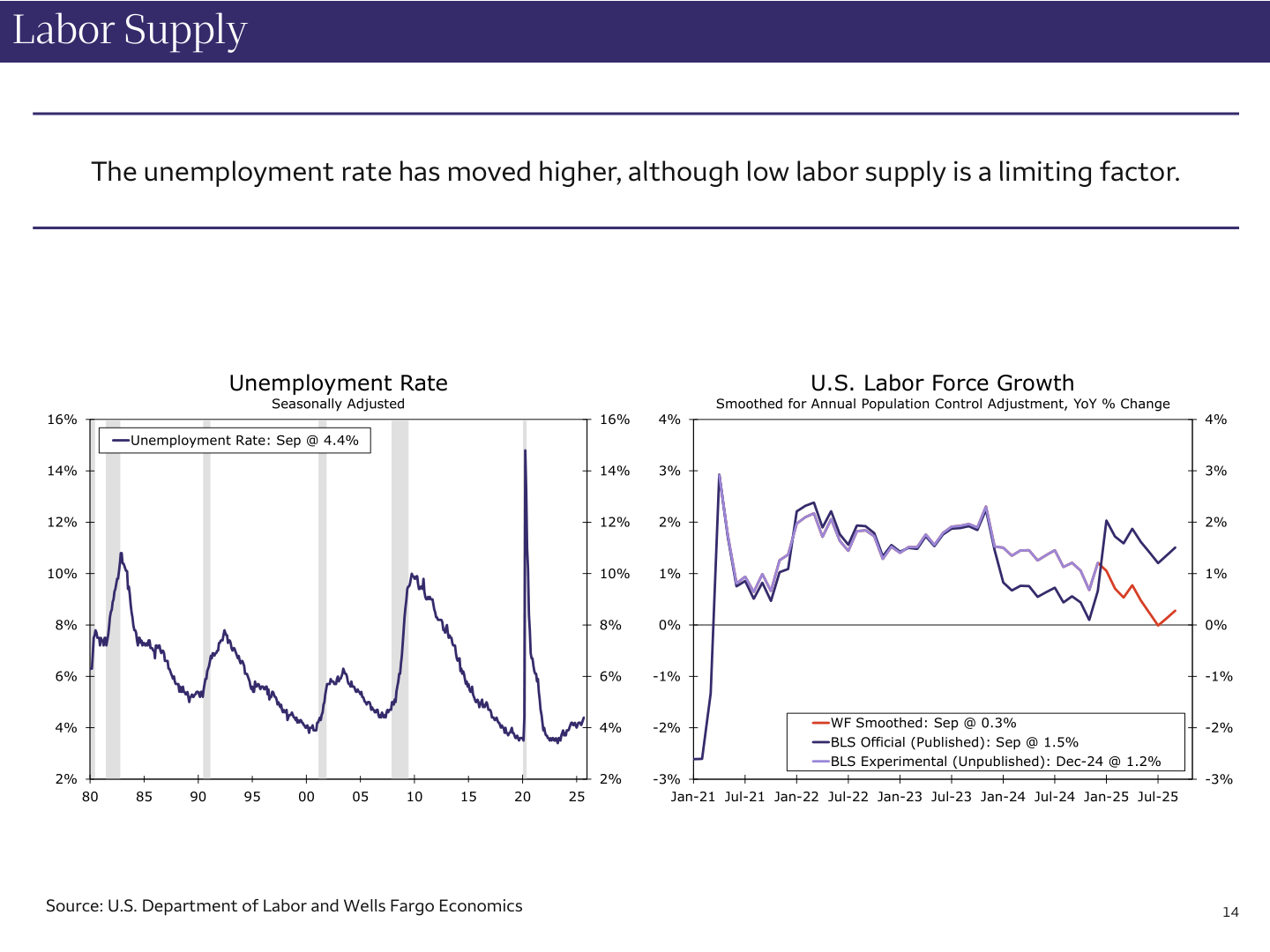 Labor Market Trends