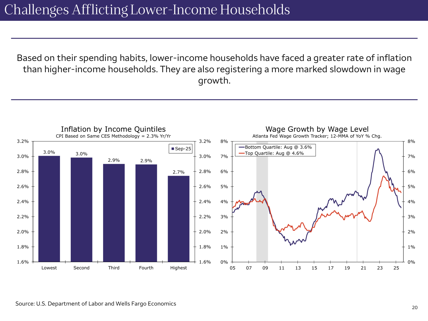 Inflation by Income Level