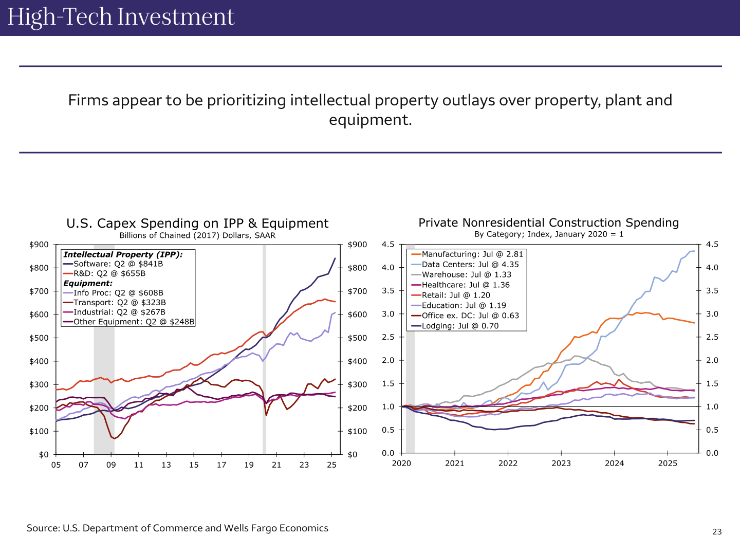 Data Centers Construction Boom